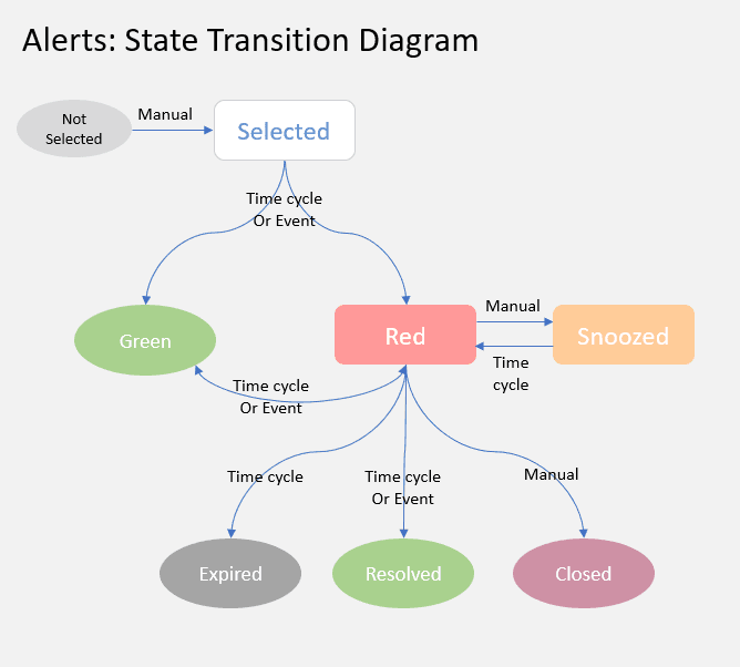 State Transition Diagram